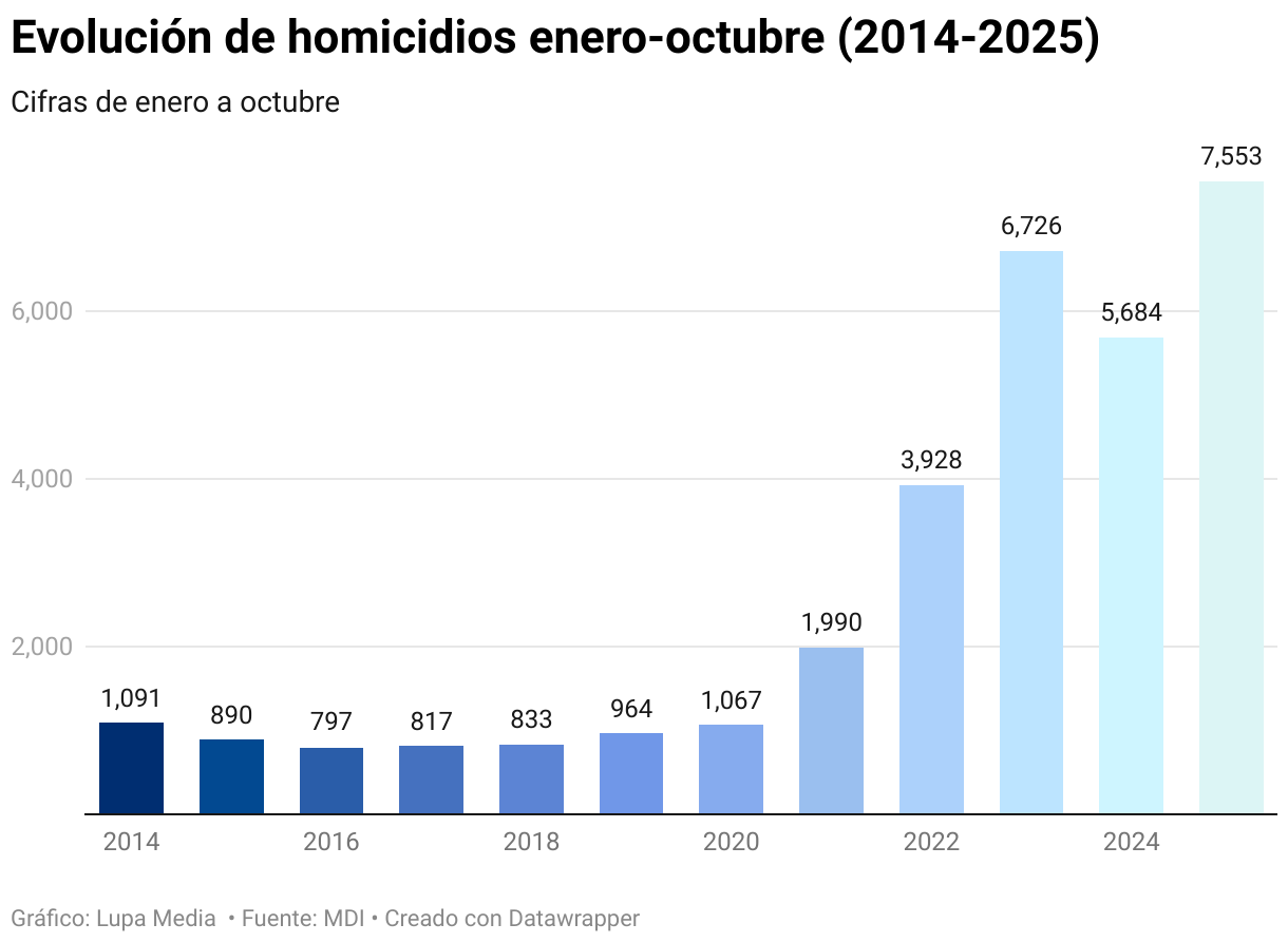 Evolución de homicidios enero-octubre (2014-2025) (Gráfico de columnas)