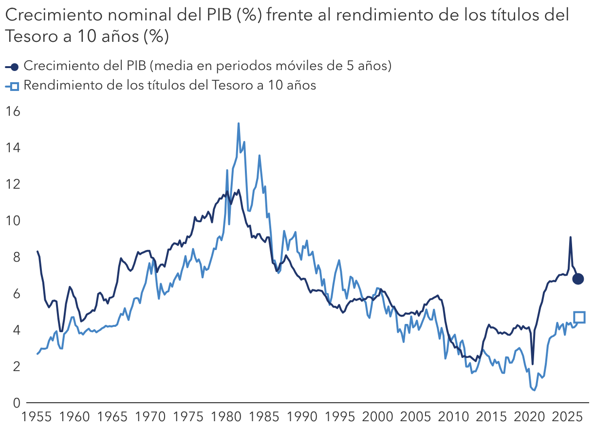 Las subidas de tipos de interés han coincidido a menudo con periodos de solidez económica