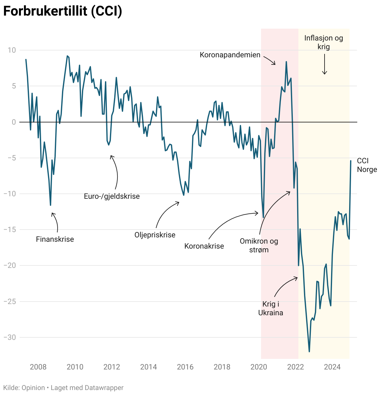 CCI Norge