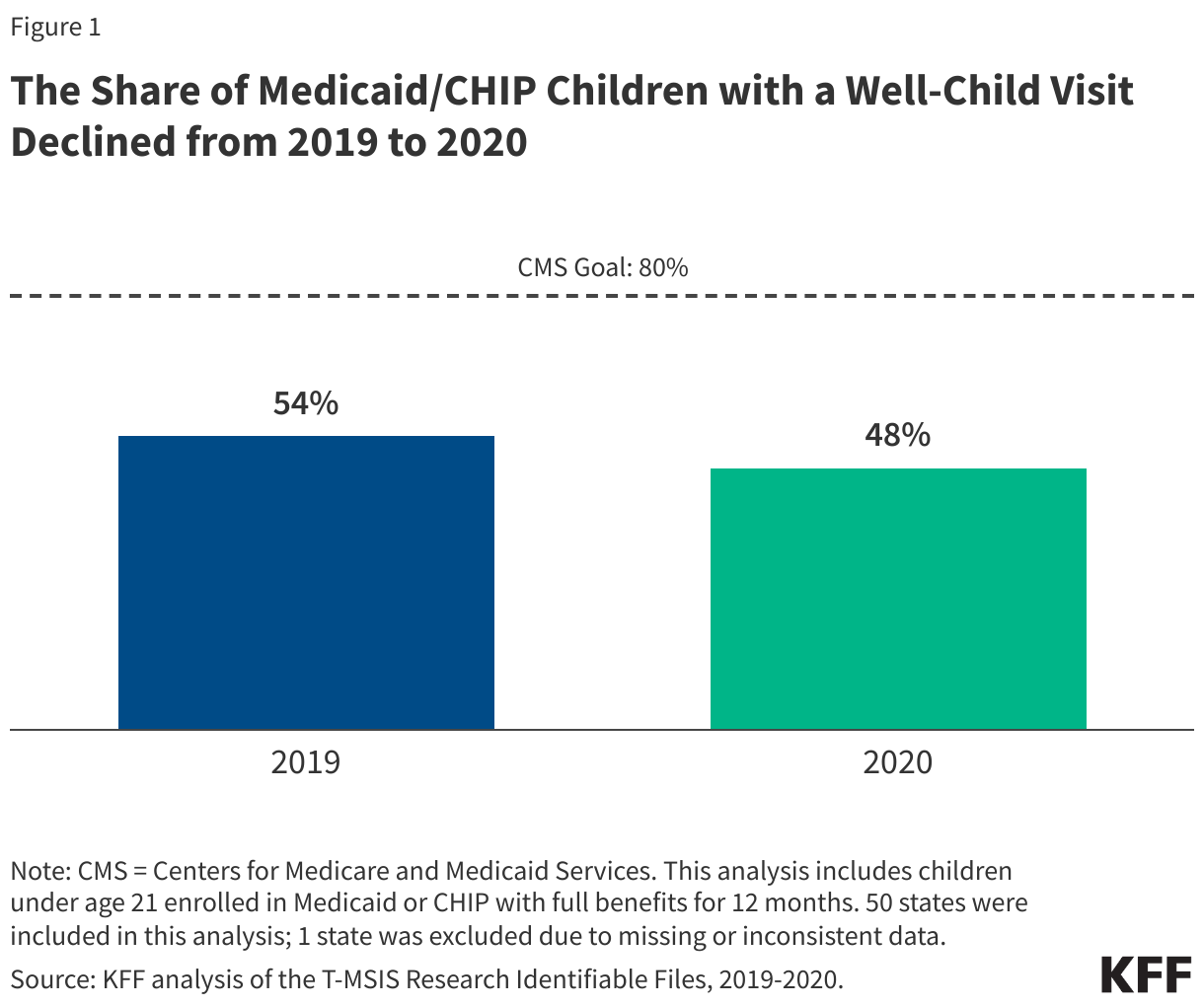 The Share of Medicaid/CHIP Children with a Well-Child Visit Declined from 2019 to 2020 data chart