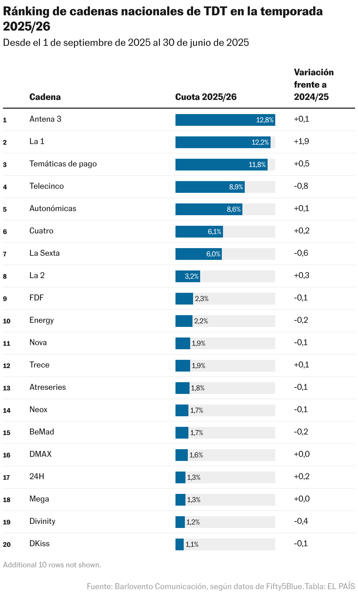 Ránking de cadenas nacionales de TDT en la temporada 2025/26 (Tabla)
