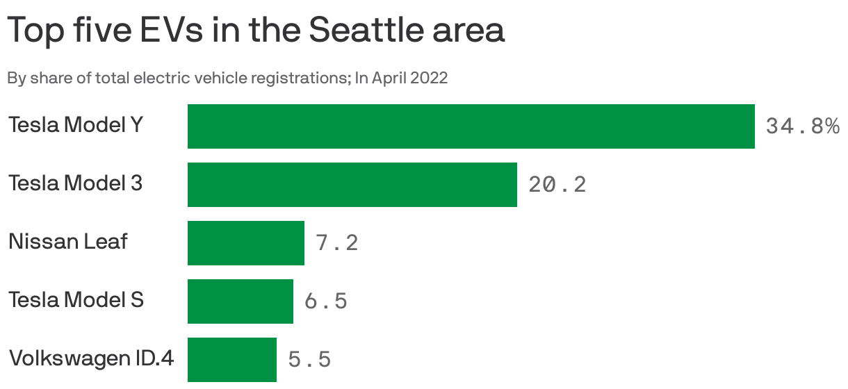 Top five EVs in the Seattle area