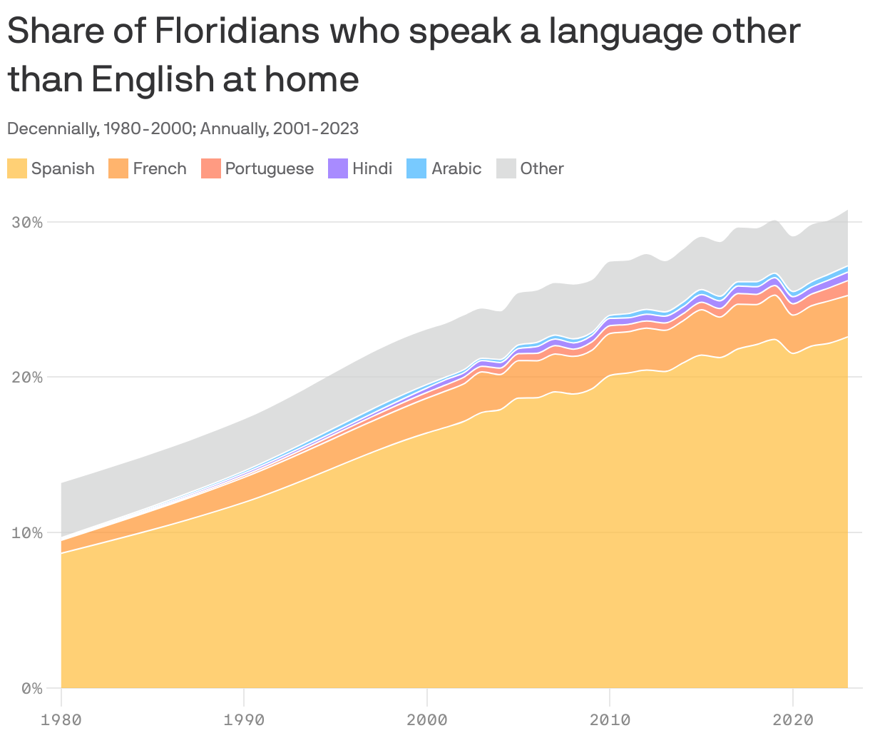 An area chart showing the share of Floridians who speak select languages at home. In 2023, 30.8% spoke a language other than English at home. The largest proportion spoke Spanish, at 17.9%.