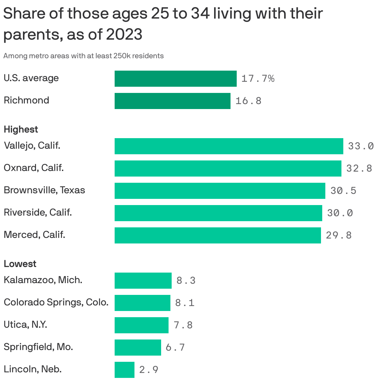A bar chart showing the share of those ages 25 to 34 living with their parents, as of 2023. The national average is 17.7%, while in the U.S. average metro area, it's 17.7%. The metro area with the highest share is Vallejo, Calif., at 33.0%, and the metro area with the lowest share is Lincoln, Neb. at 2.9%.