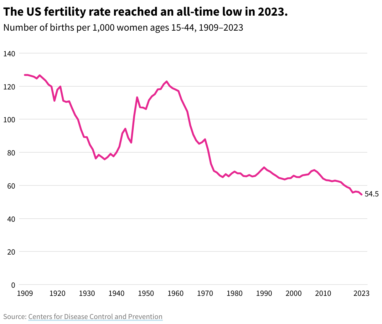 Line graph showing the US fertility rate over time. Besides a spike in the 1950's, the fertility rate has mostly decreased.