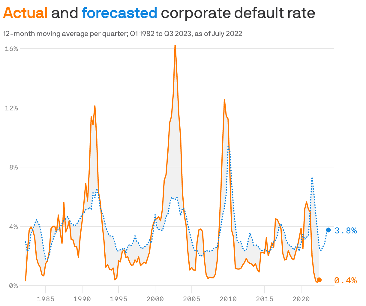 <b style='color: #ff7900'>Actual</b> and <b style='color: #1085df'>forecasted</b> corporate default rate