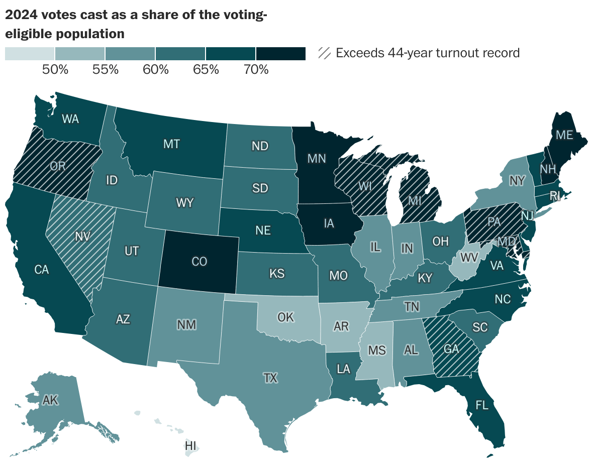 2024 turnout is near the 2020 record. See how each state compares. (washingtonpost.com)