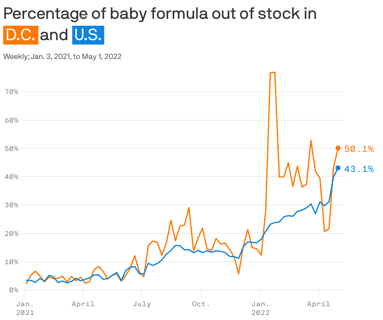 Percentage of baby formula out of stock in <span style="color: white; background-color:#ff7900; padding: 2px 4px; margin-right:3px; white-space: nowrap;">D.C.</span>and <span style="color: white; background-color:#1085df; padding: 2px 4px; margin-right:3px; white-space: nowrap;">U.S.</span>