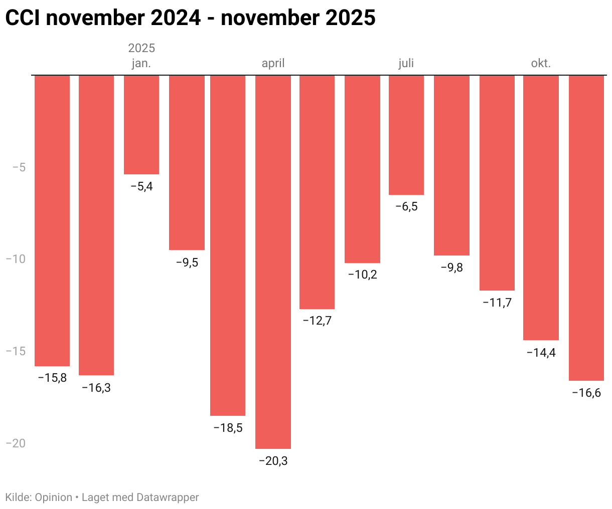 CCI november 2024 - november 2025 (Column Chart)