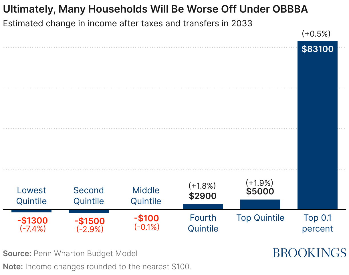 Ultimately, Many Households Will Be Worse Off Under OBBBA (Column Chart)