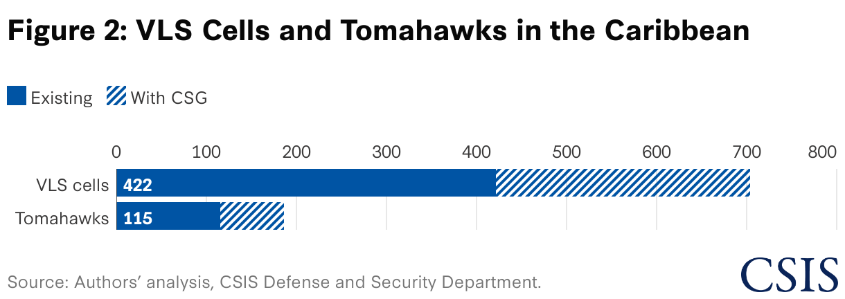Figure 2: Vertical Launching System Cells and Tomahawks in the Caribbean (Bar Chart)