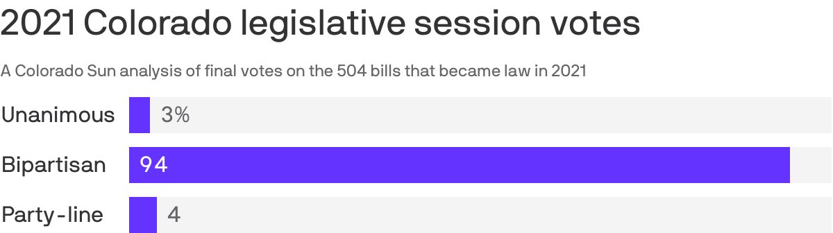 2021 Colorado legislative session votes