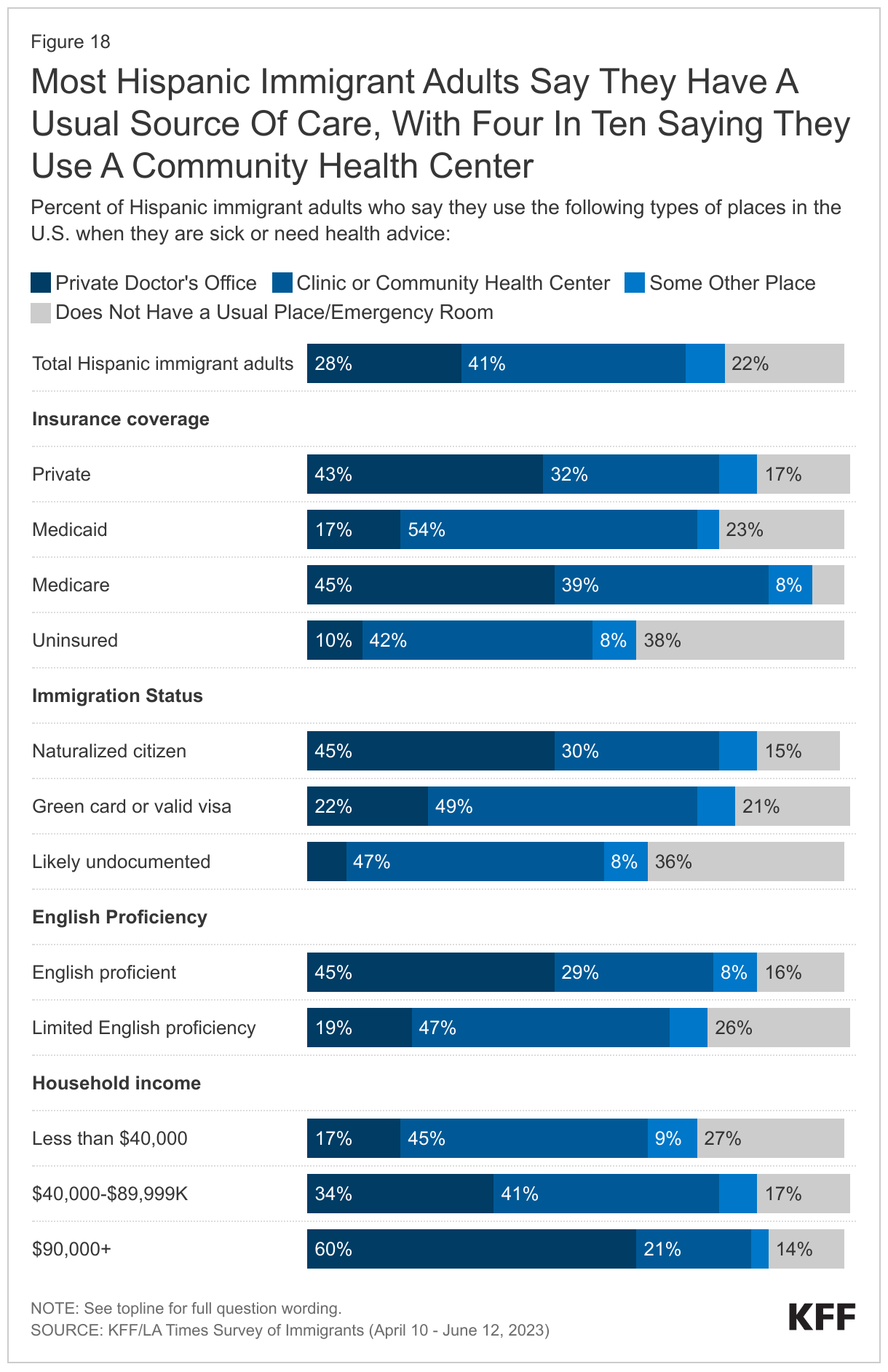 Most Hispanic Immigrant Adults Say They Have A Usual Source Of Care, With Four In Ten Saying They Use A Community Health Center data chart