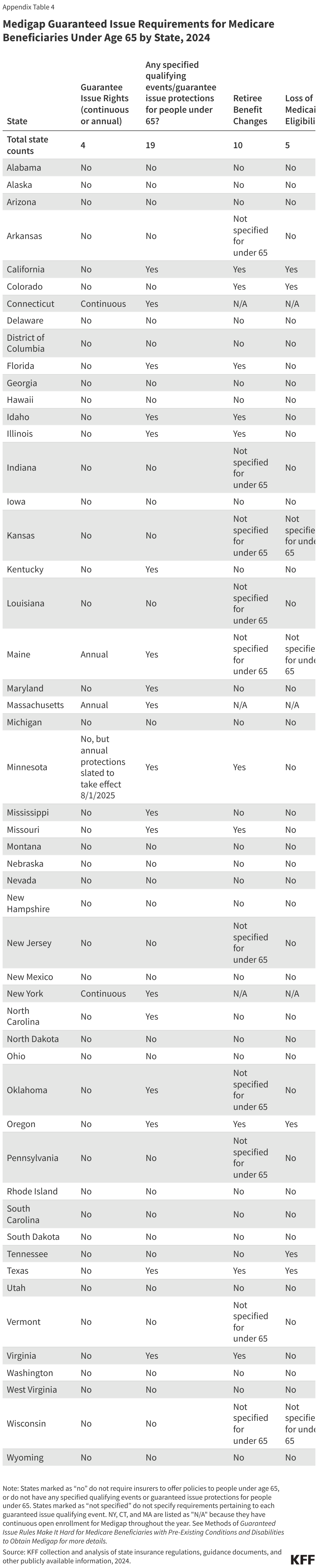 Medigap Guaranteed Issue Requirements for Medicare Beneficiaries Under Age 65 by State, 2024 data chart