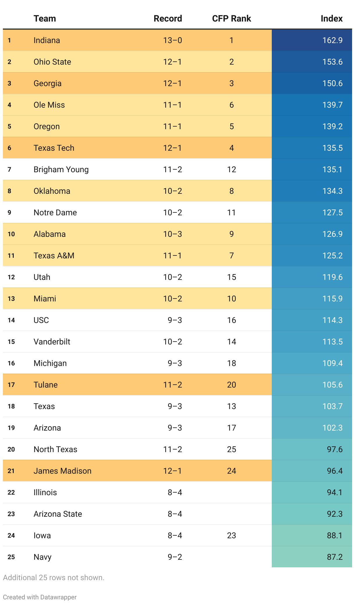 Reasonable Rankings for College Football (2025)