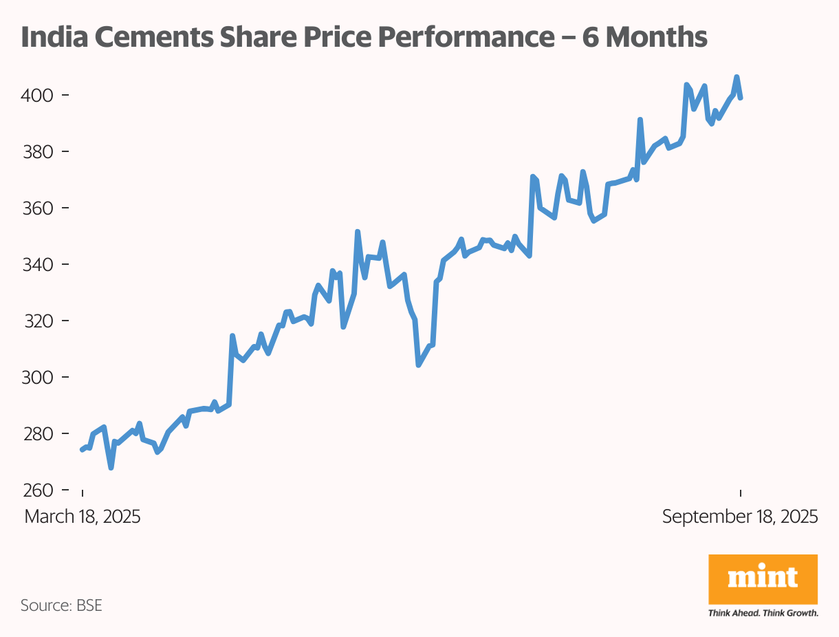 India Cements Share Price Performance – 6 Months (Line chart)