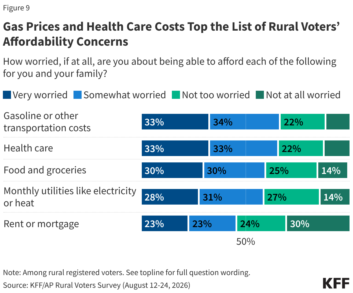 Stacked bar chart showing how worried rural voters are about being able to afford household essentials.