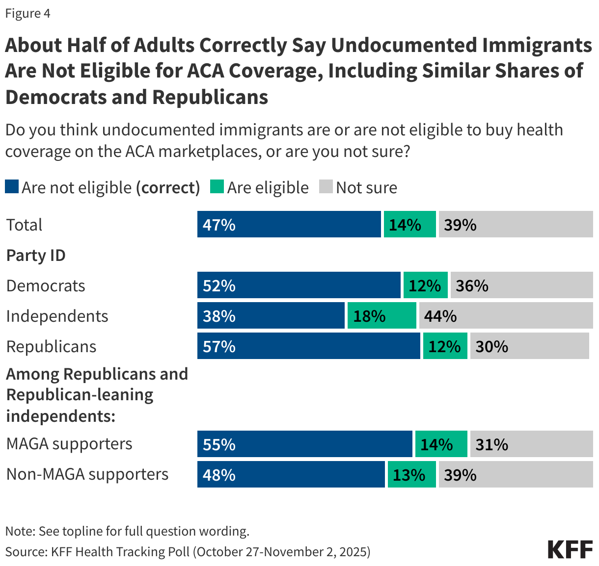 About Half of Adults Correctly Say Undocumented Immigrants Are Not Eligible for ACA Coverage, Including Similar Shares of Democrats and Republicans