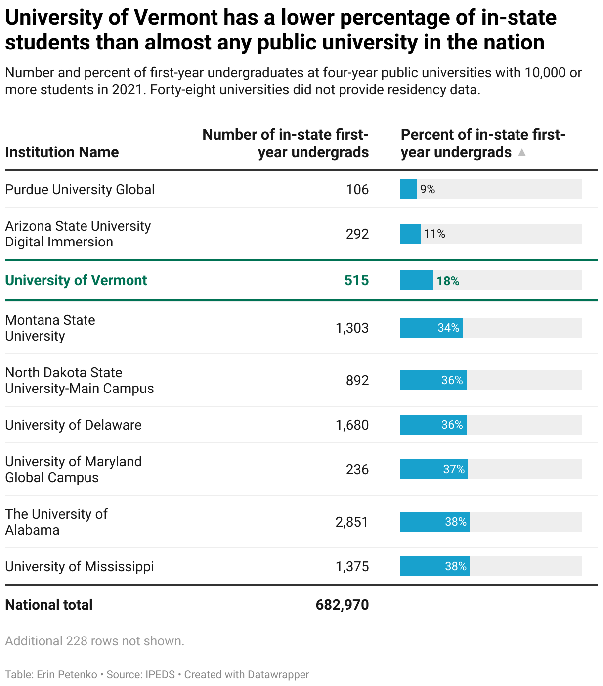 UVM ranked third in the country for the lowest percent of in-state first year undergrads out of large public universities. It had 18% in-state first-years in 2021, compared with a national average of 81%.