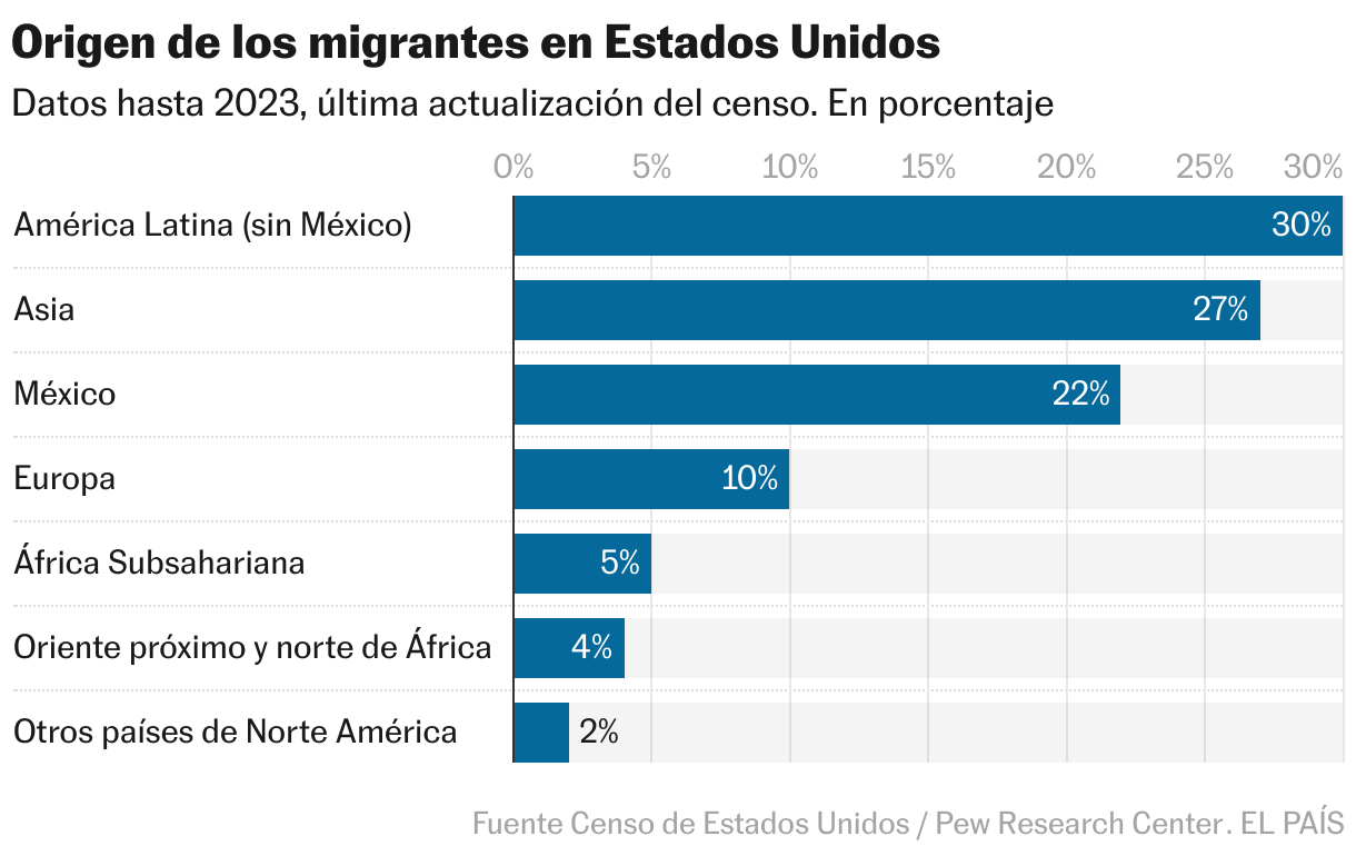 Origen de los migrantes en Estados Unidos (Gráfico de barras)