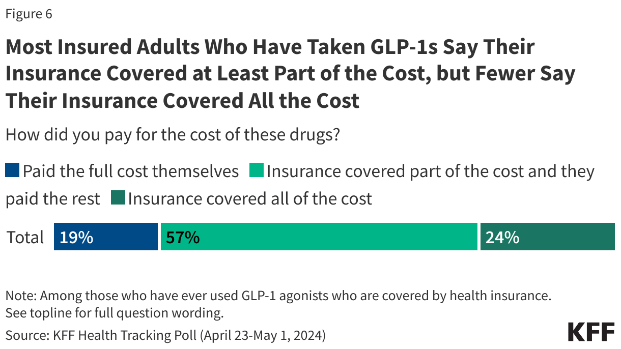 Most Insured Adults Who Have Taken GLP-1s Say Their Insurance Covered at Least Part of the Cost, but Fewer Say Their Insurance Covered All the Cost data chart