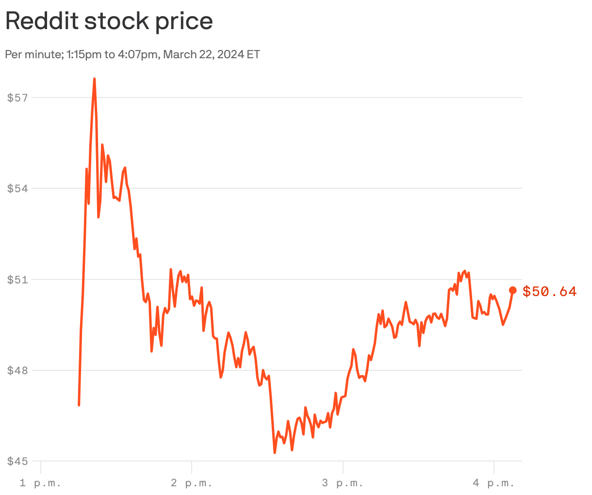 Reddit stock price