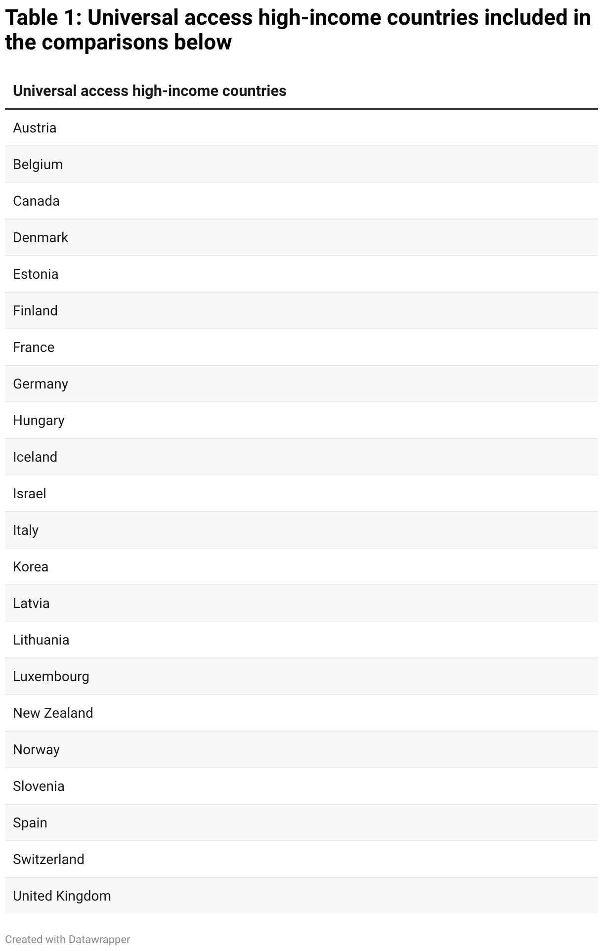 Table 1: Universal access high-income countries included in the comparisons below (Table)