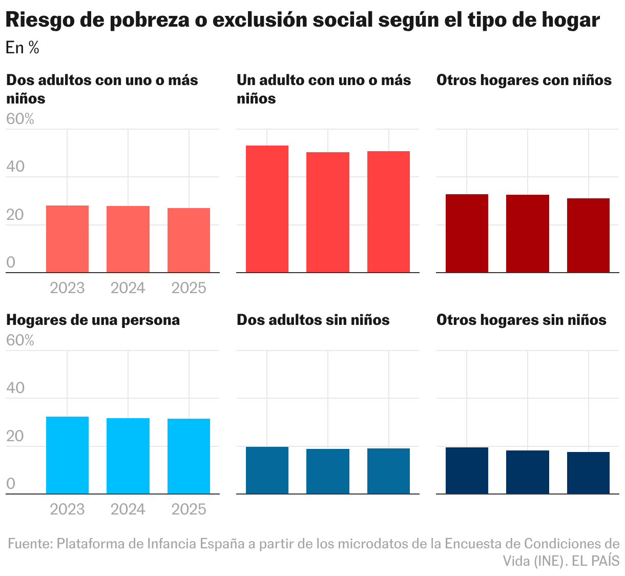 Riesgo de pobreza o exclusión social según el tipo de hogar (Columnas múltiples)