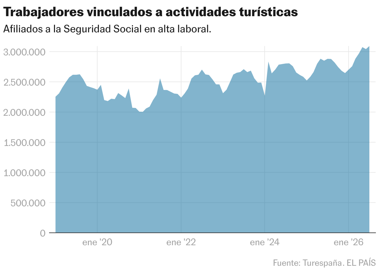 Trabajadores vinculados a actividades turísticas (Gráfico de área)