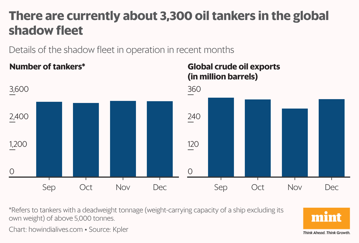 A split bar chart that shows the estimated number of oil tankers in the global shadow fleet and the amount of crude oil exports moved by them for the last four months of calendar 2025. In December 2025, 3,313 vessels moved 341 million barrels of crude oil exports.