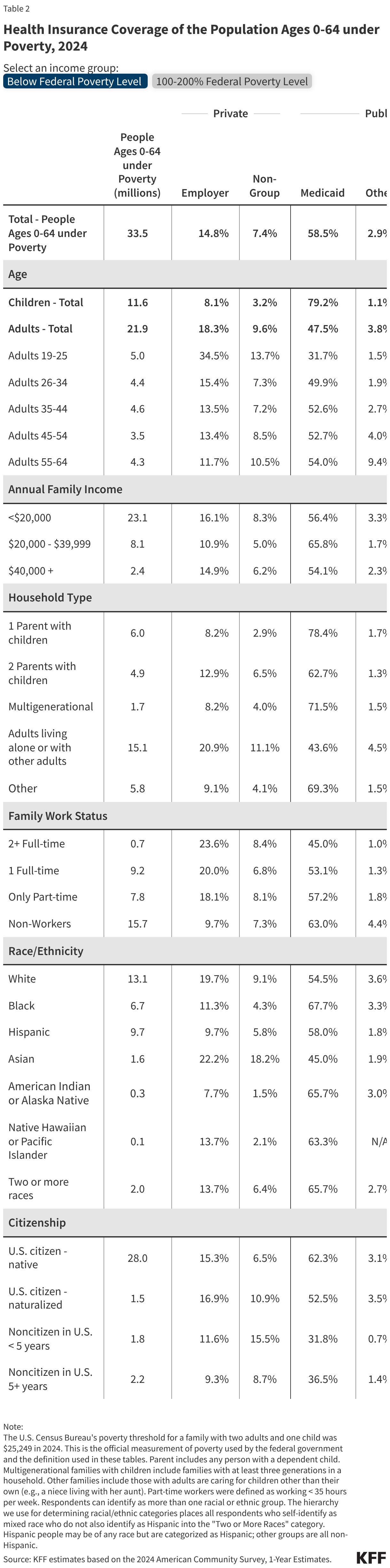 Health Insurance Coverage of the Population Ages 0-64 under Poverty, 2024 (Table)