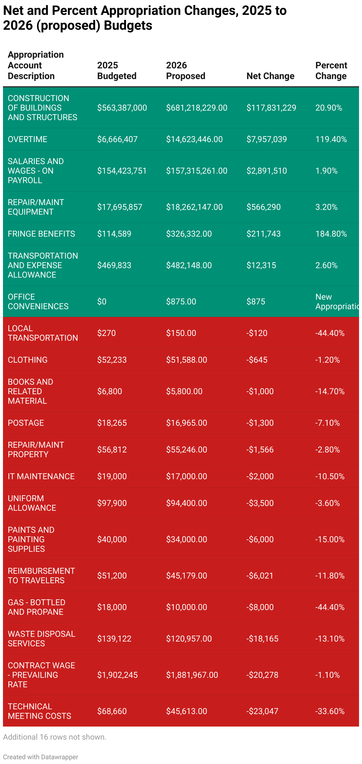 Net and Percent Appropriation Changes, 2025 to 2026 (proposed) Budgets (Table)