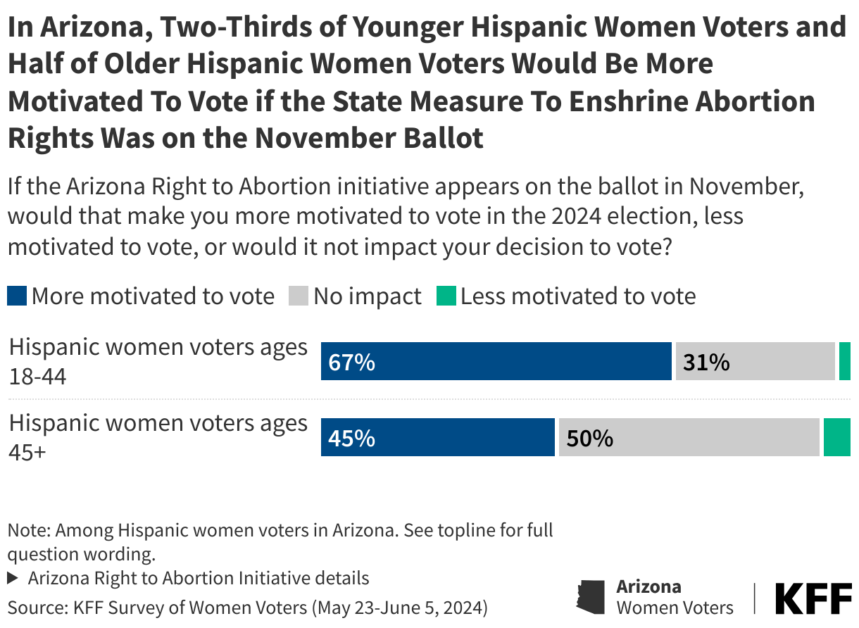 In Arizona, Two-Thirds of Younger Hispanic Women Voters and Half of Older Hispanic Women Voters Would Be More Motivated To Vote if the State Measure To Enshrine Abortion Rights Was on the November Ballot data chart