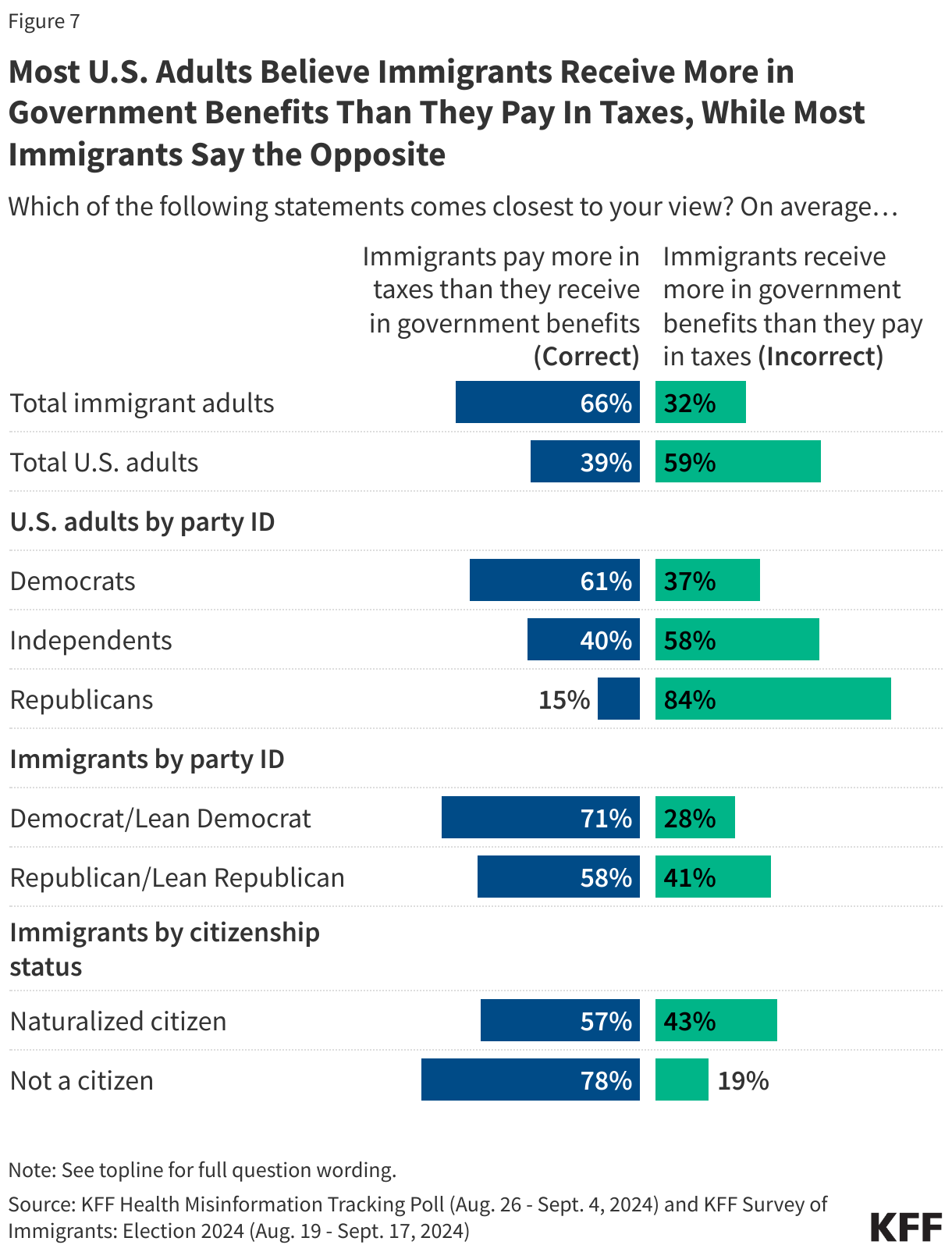 Most U.S. Adults Believe Immigrants Receive More in Government Benefits Than They Pay In Taxes, While Most Immigrants Say the Opposite data chart