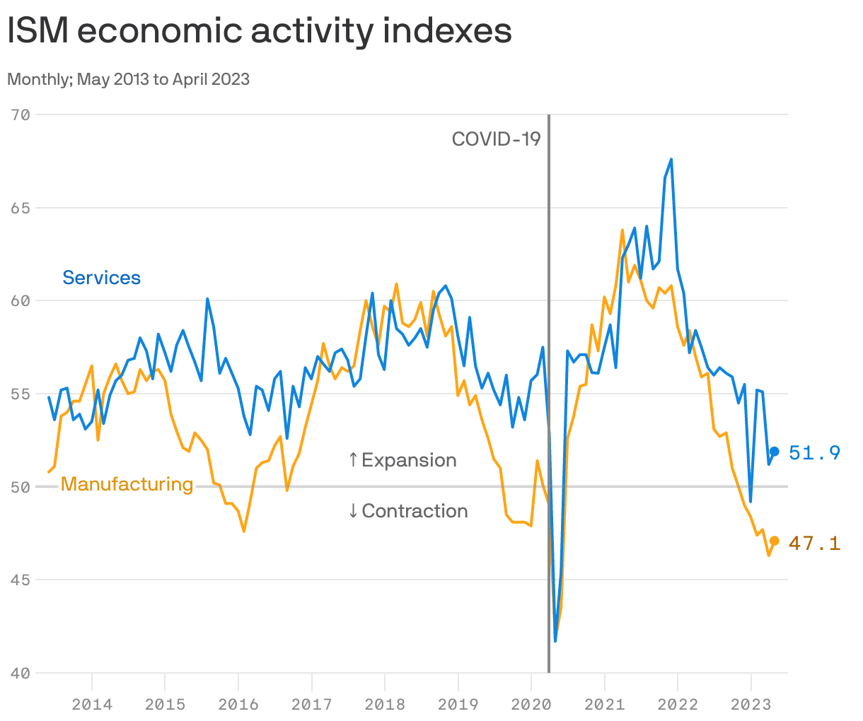 ISM economic activity indexes