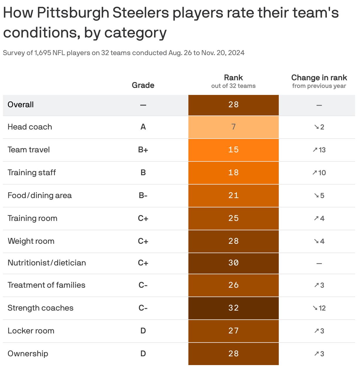 A table showing how NFL players for the Pittsburgh Steelers grade their team's conditions. In 2024, the team ranked 28 out of 32 for working conditions. Its overall rank stayed the same by 0 places compared to the year before.