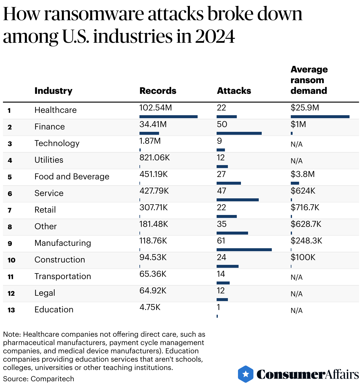 Consumer News: Ransomware exposed more than 166 million records in 2024 in the U.S., research finds