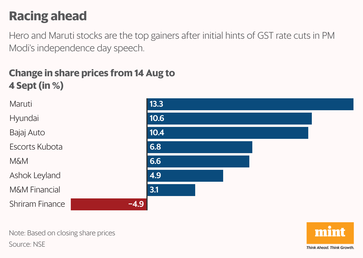 Racing ahead (Bar Chart)