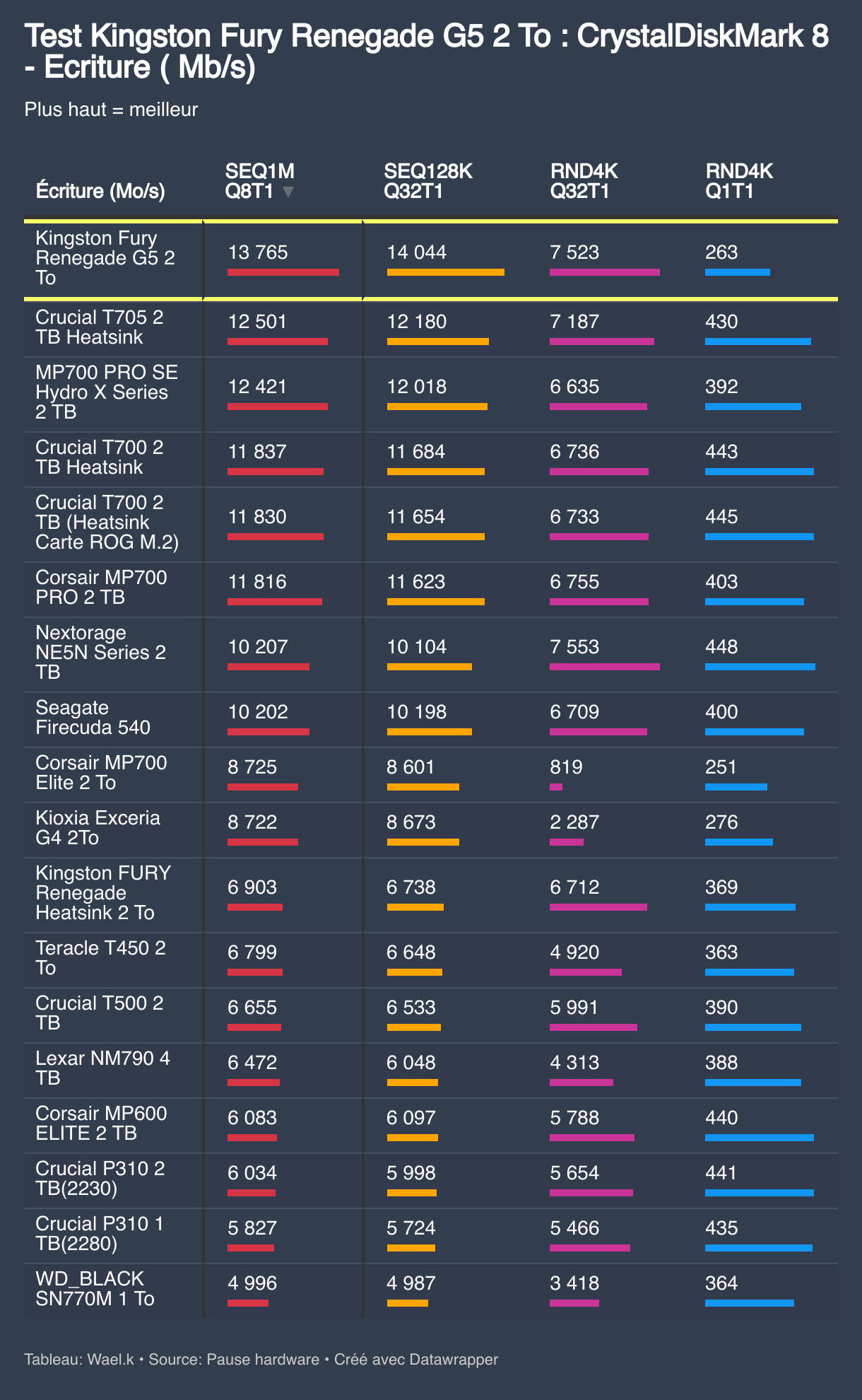 Test Kingston Fury Renegade G5 2 To  : CrystalDiskMark 8 - Ecriture ( Mb/s) (Tableau)