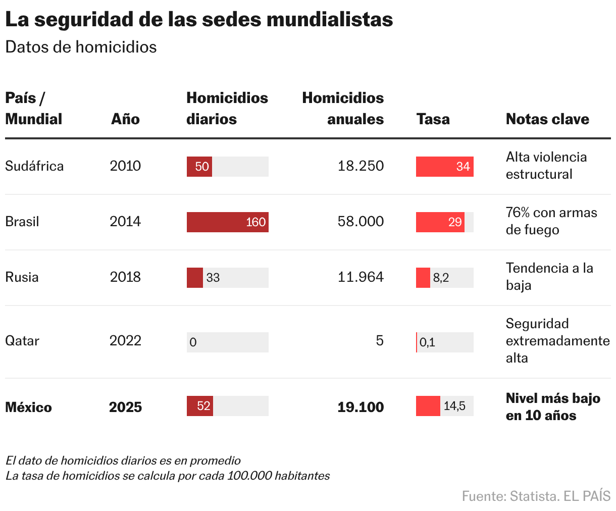 La seguridad de las sedes mundialistas (Tabla)