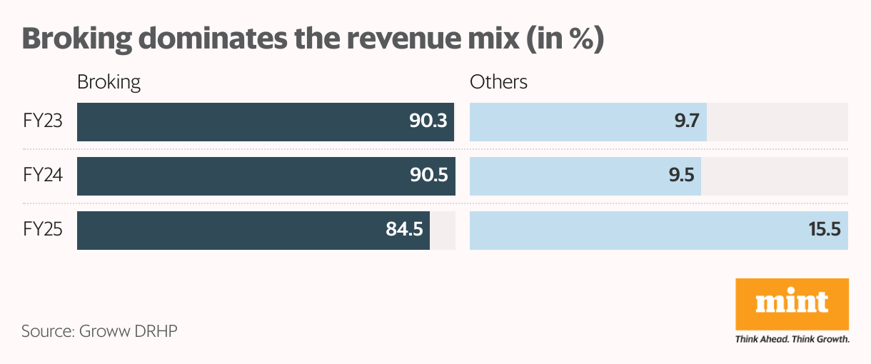 Broking dominates the revenue mix (in %) (Split Bars)