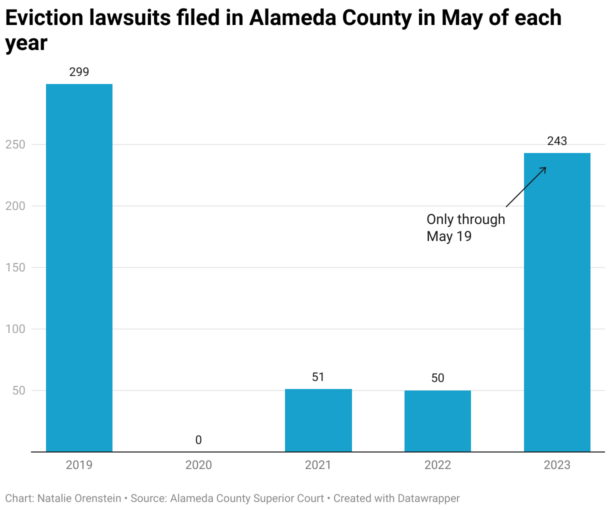 Bar chart showing that eviction rates have climbed close to 2019 levels in May 2023, after a sharp dip from 2020 to 2022.