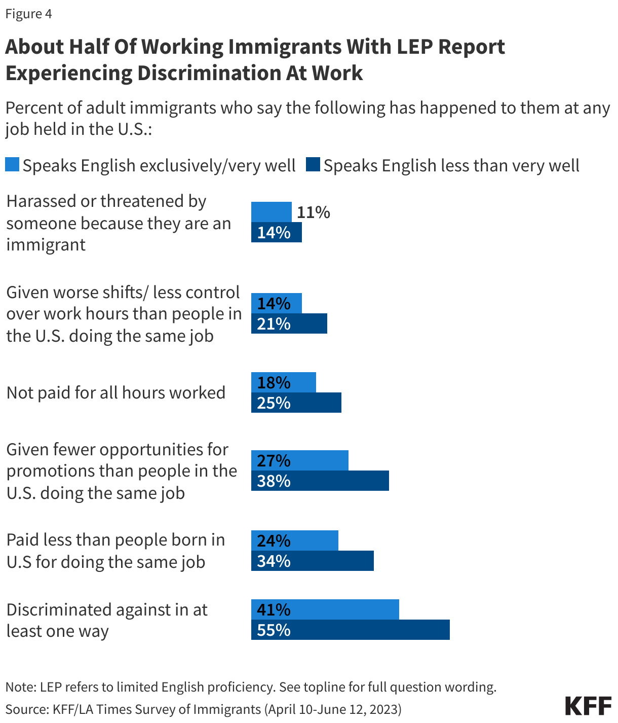 About Half Of Working Immigrants With LEP Report Experiencing Discrimination At Work data chart