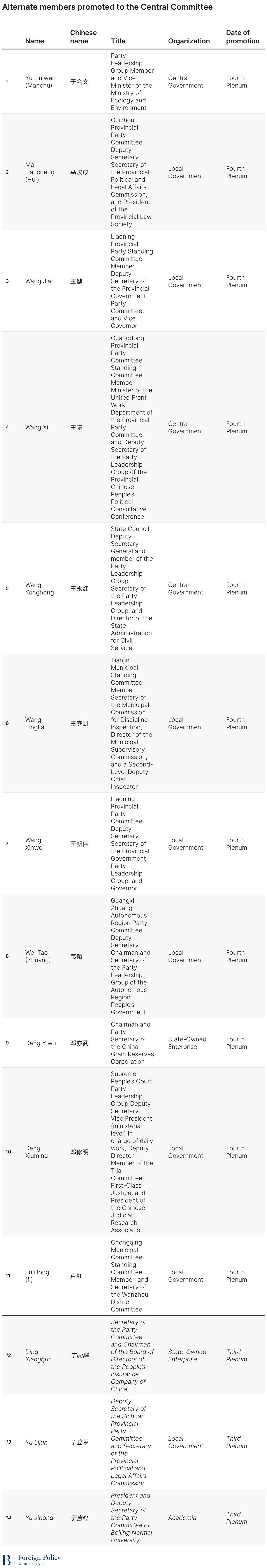 Alternate members promoted to the Central Committee (Table)