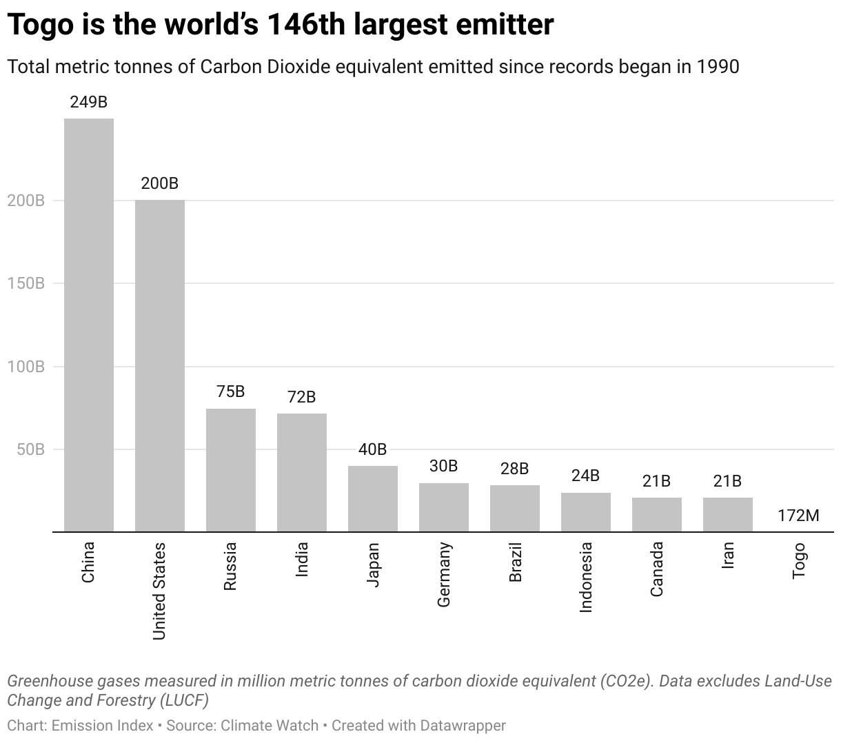 Chart showing the highest emitting countries and Togo since 1990.