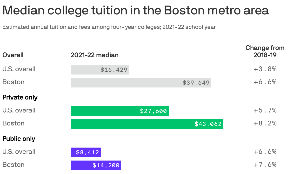 Median college tuition in the Boston metro area