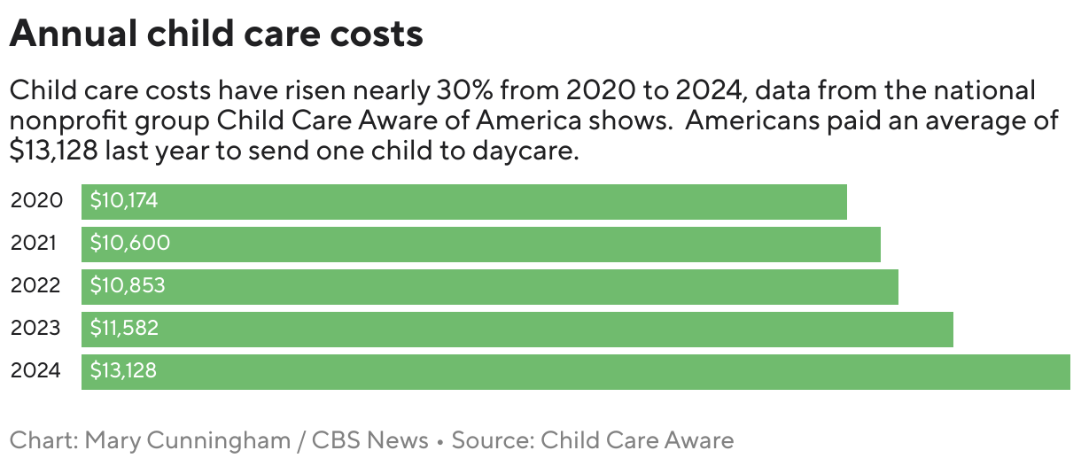 Annual child care costs (Bar Chart)