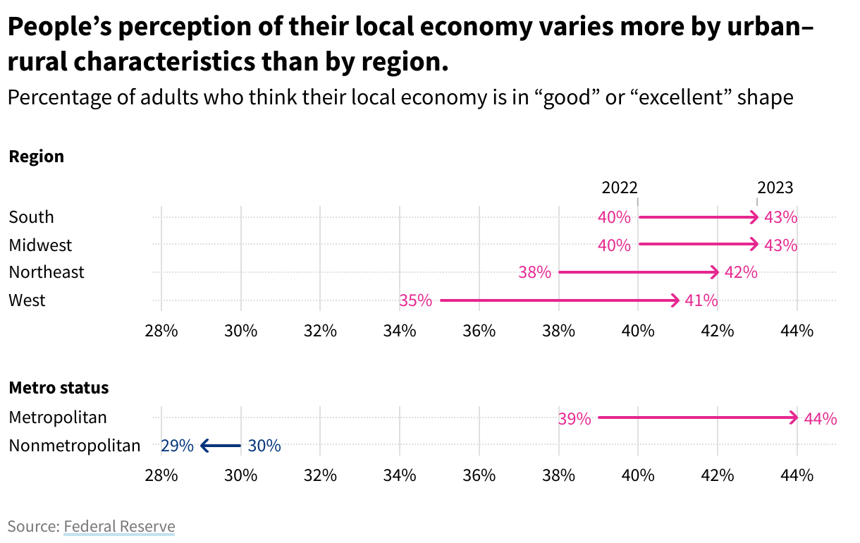 An arrow chart showing the percentage of adults who think their local economy is in "good" or "excellent" shape by region and metro status. People's perception of their local economy varies more by urban–rural characteristics than by region.