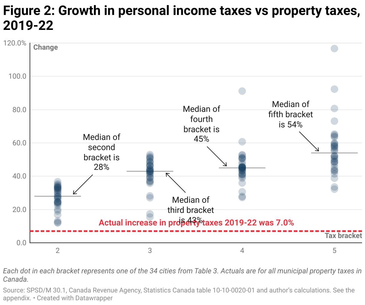 A vertical dot chart showing the change in revenue for the 34 cities included in Table 3 that would have resulted from a one per cent increase in personal income tax rates, broken down by tax bracket, between 2019 and 2022. In the second, third, fourth, and fifth tax brackets the median change would have been between 28% and 54% for the 34 cities. Over this same period property taxes only increased by 7.0%.