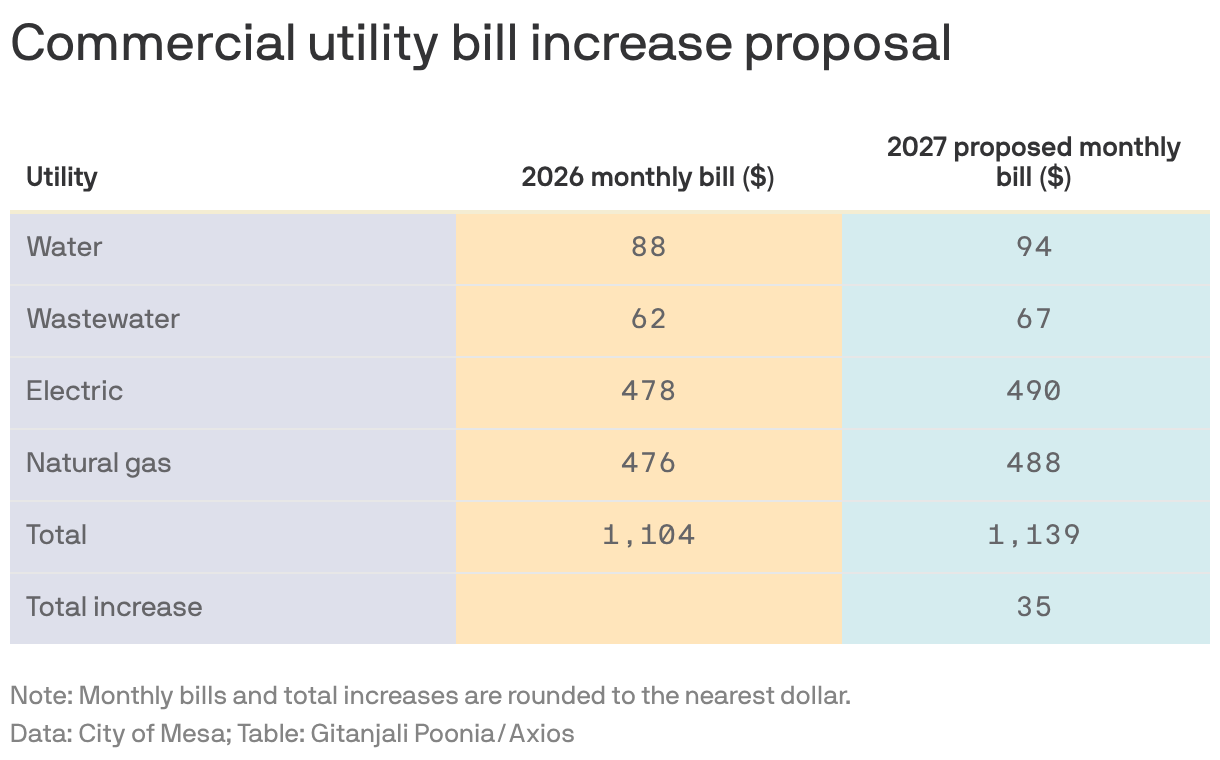 Commercial utility bill increase proposal
